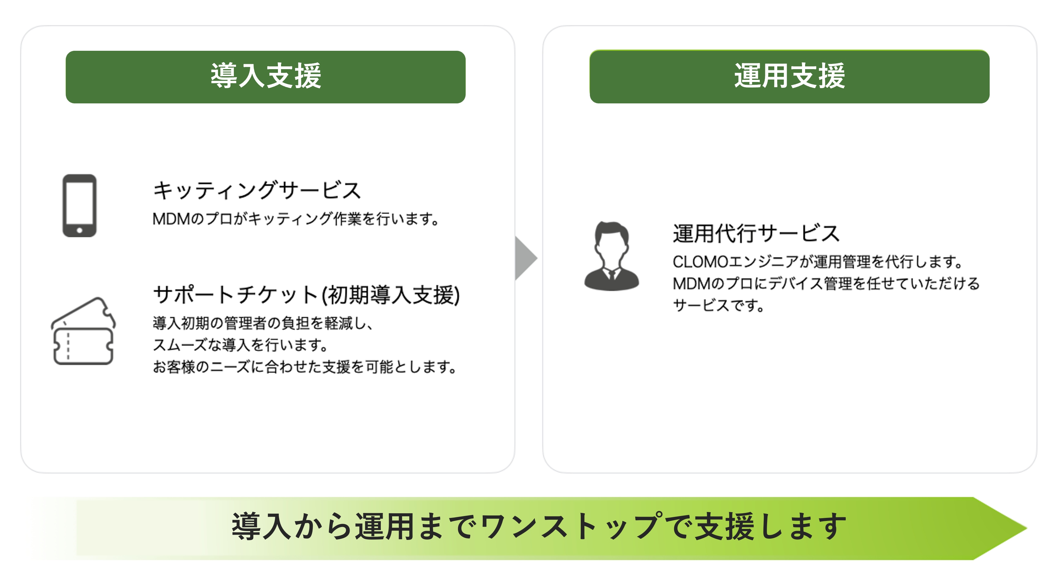 「CLOMO MDM周辺BPOサービスとは?」イメージ画像
