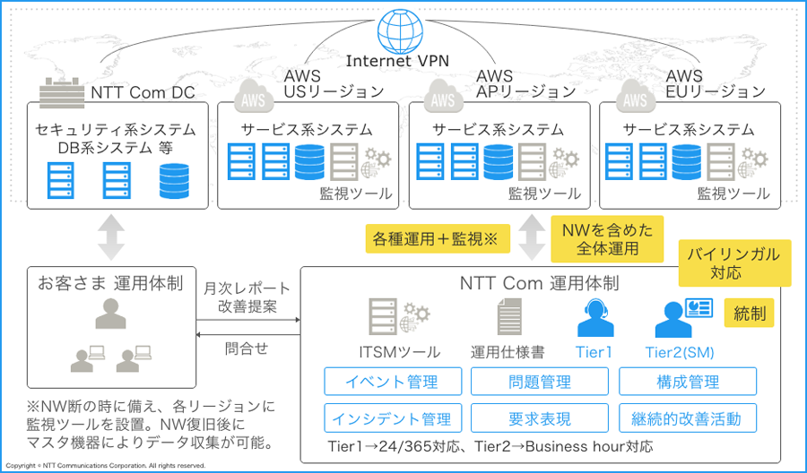 「AWS導入支援・運用サービス」