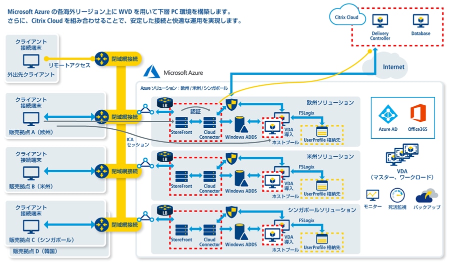 「Azureマネージドサービス」