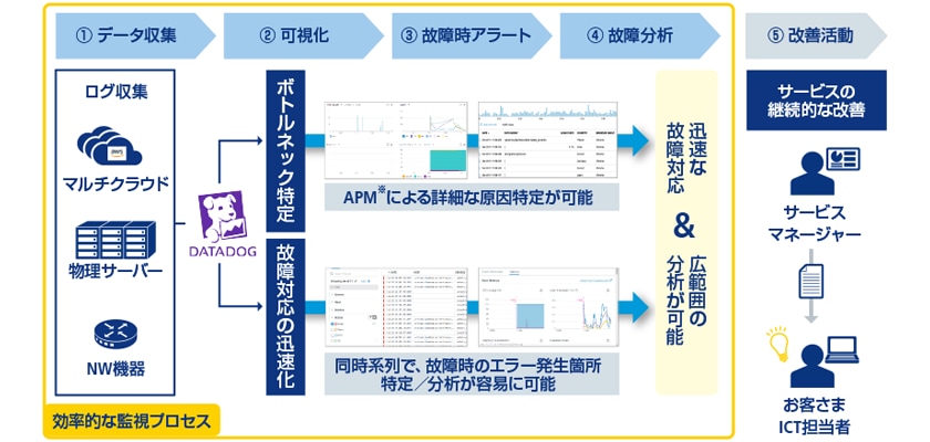 次世代クラウドトータルソリューション「マルチクラウドマネジメント」