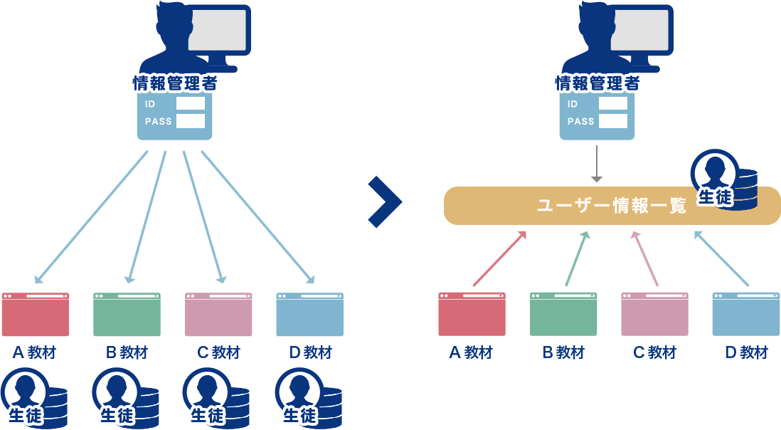 ユーザー情報管理