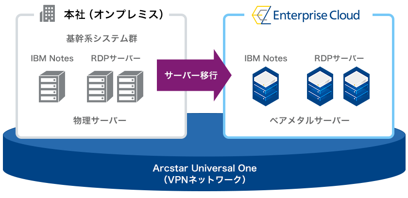 画像:オンプレミスからのサーバー移行