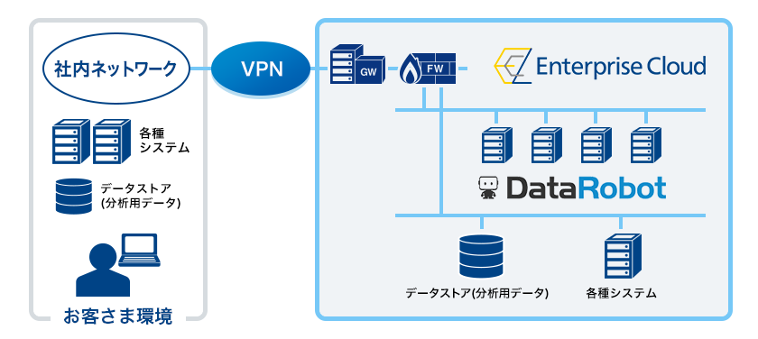 画像：DataRobotの構築
