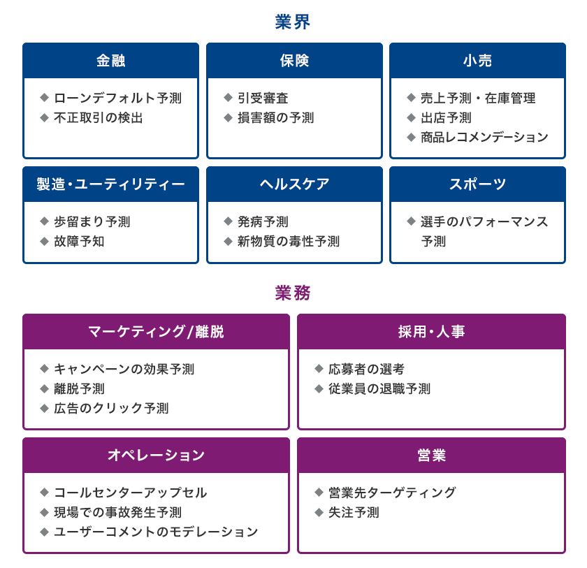 画像：DataRobotを利用する業界・業務