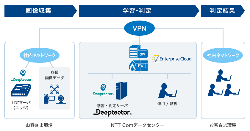 画像：NTTコミュニケーションズが提要するDeeptector