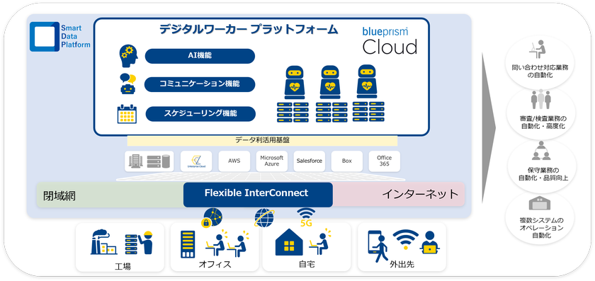 画像:デジタルワーカープラットフォームの概要図