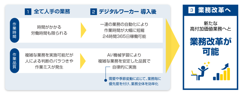 画像：1.すべて人手の業務 → 2.デジタルワーカー導入後 → 3.業務改革へ