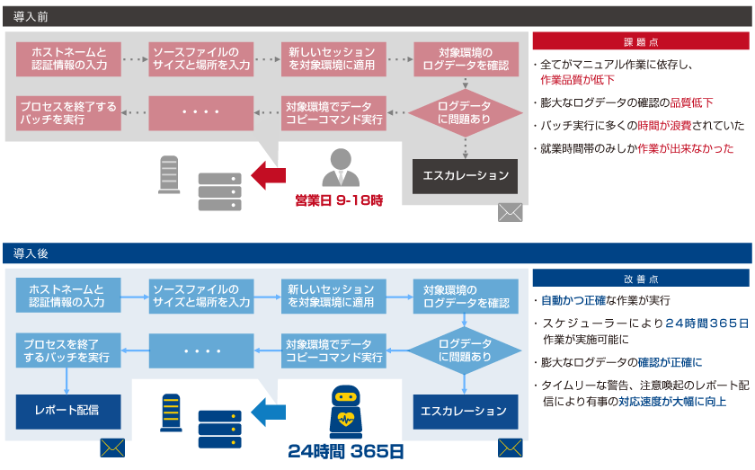 画像：導入前の課題点と導入後の改善点