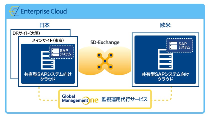 画像：監視運用代行サービスGlobal Management One