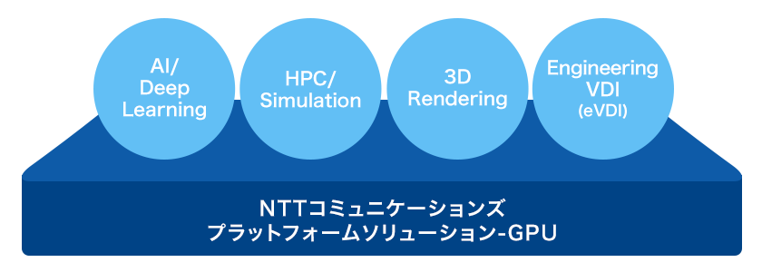 画像：プラットフォームソリューション-GPUの適応領域
