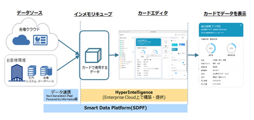 画像：ゼロクリックBI HyperIntelligence の特長