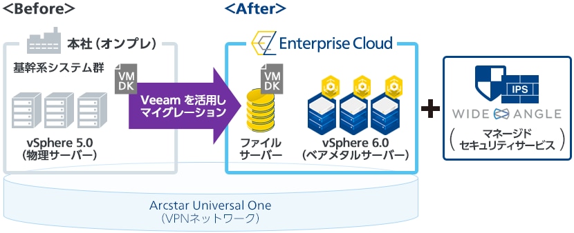 Before:本社(オンプレ) vSphere 5.0(物理サーバー) → VMDK Veeam を活用しマイグレーション After:Enterprise Cloud VMDKファイルサーバー vSphere 6.0(ベアメタルサーバー) + WIDEANGLE(マネージドセキュリティサービス) Arcstar Universal One(VPNネットワーク)