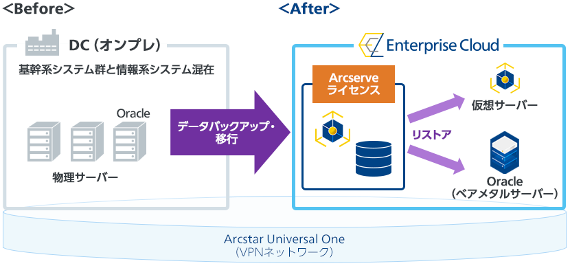 Before:DC(オンプレ)→ データバックアップ・移行 After:Enterpeise Cloud Arcstar Universal One(VPNネットワーク)
