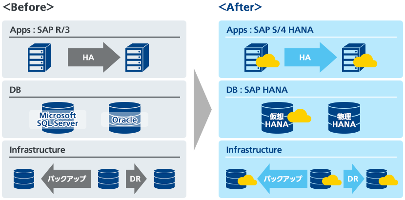 SAP HANA導入イメージ