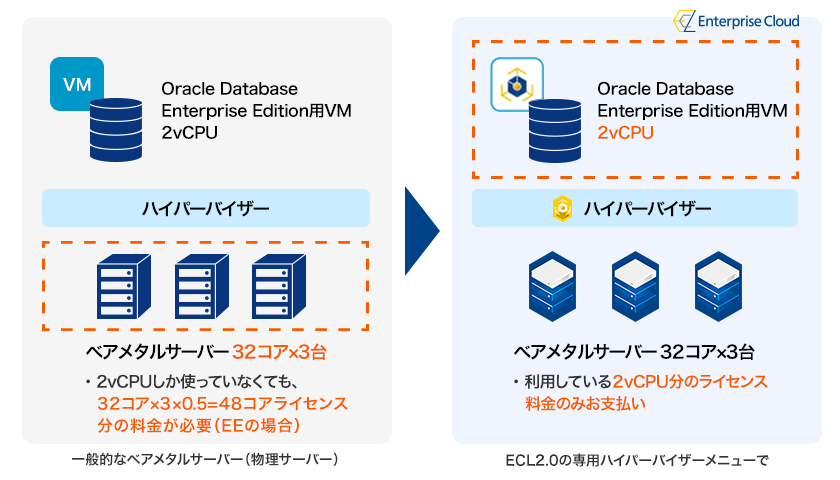 画像：Oracle Databaseライセンス費の軽減