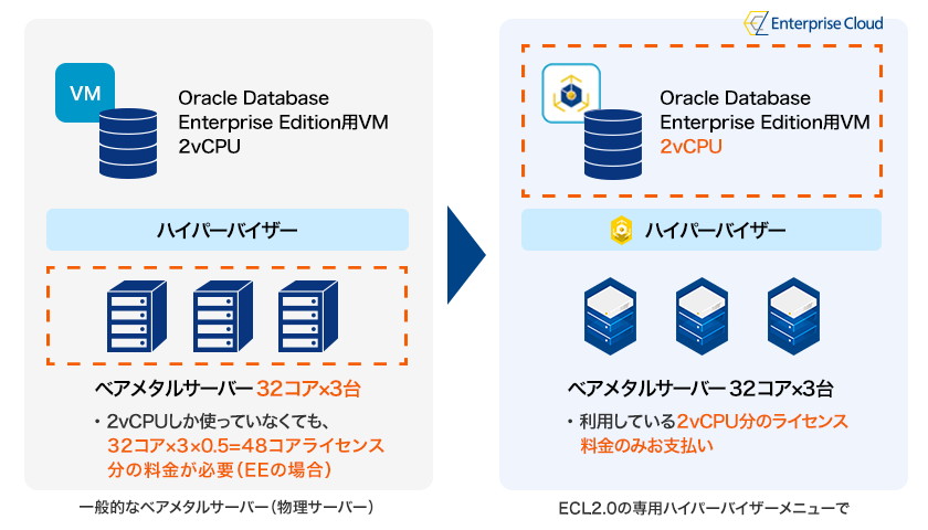 Enterprise Cloud Oracle Nttコミュニケーションズ 法人のお客さま