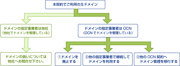 図：ドメイン取扱い