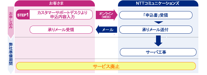 図：廃止申し込みフロー