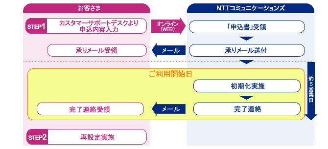 変更申込フロー