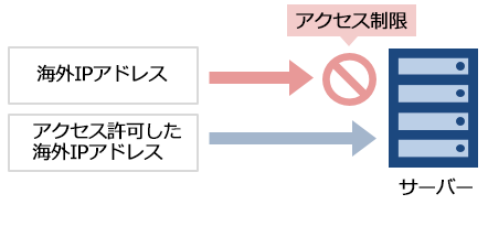 アクセス制限イメージ図