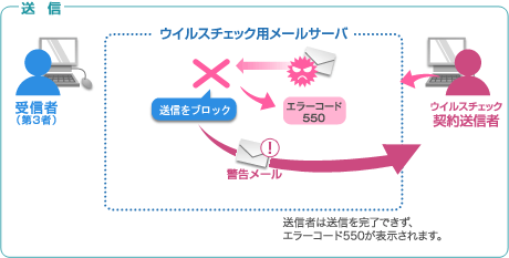 メールセキュリティ レンタルサーバー Bizメール ウェブ ビジネス Nttコミュニケーションズ 法人のお客さま