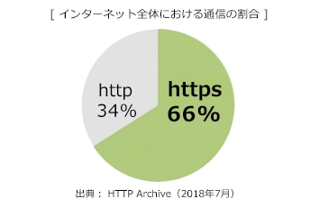 [ インターネット全体における通信の割合 ]
