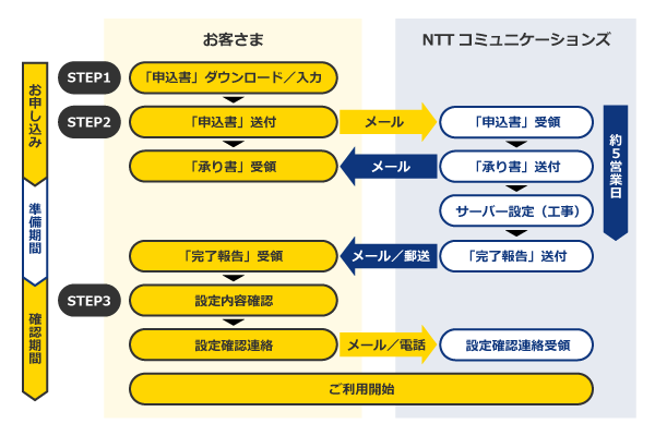 マネージドVPS「Bizメール＆ウェブ プレミアム」お申し込みの流れイメージ図