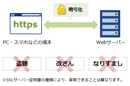 Ssl レンタルサーバー Bizメール ウェブ ビジネス Nttコミュニケーションズ 法人のお客さま