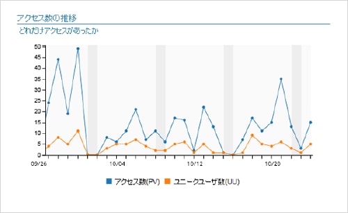アクセス数の推移