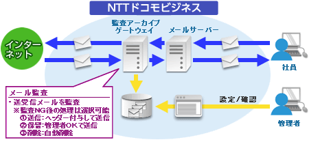 service07_img01 マネージドVPS「Bizメール&ウェブ プレミアム」メール監査機能イメージ図