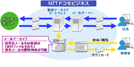service07_img02 マネージドVPS「Bizメール&ウェブ プレミアム」メール監査機能イメージ図