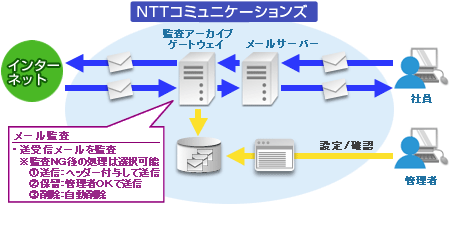 メール監査アーカイブ マネージドvps Bizメール ウェブ プレミアム Nttコミュニケーションズ 法人のお客さま