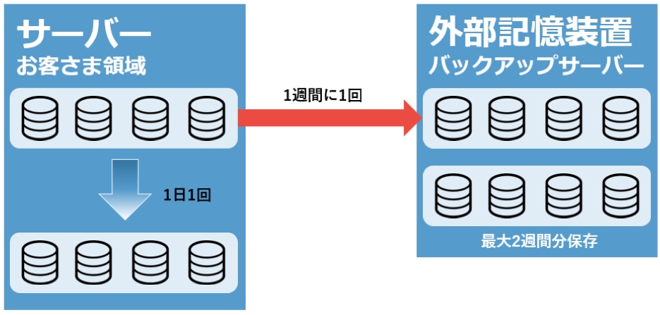 バックアップ図解