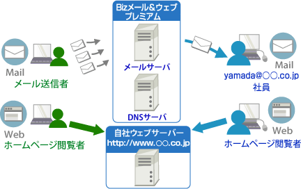 Dnsゾーン編集 設定代行サービス マネージドvps Bizメール ウェブ プレミアム Nttコミュニケーションズ 法人のお客さま