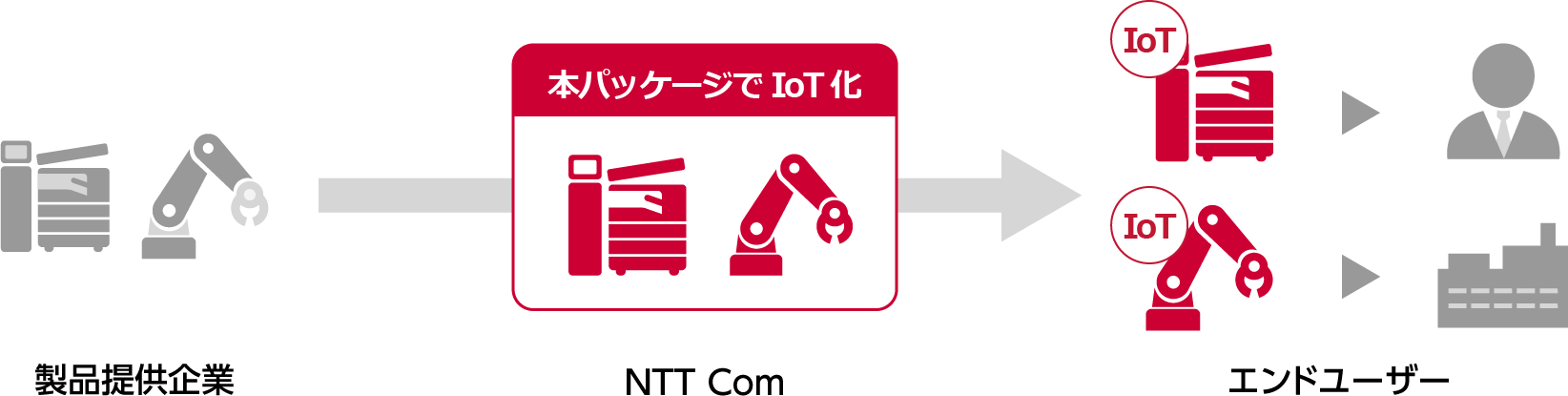 「IoT化」に必要となる機能をNTT Comがパッケージで提供します イメージ画像