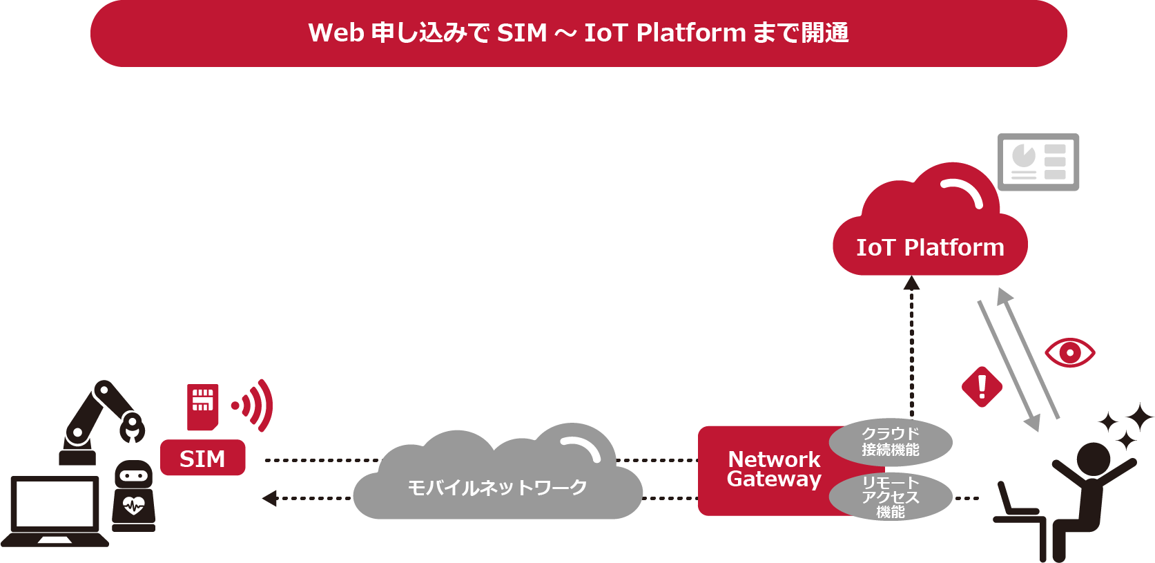 Web申し込みでSIM~IoT Platformまで開通