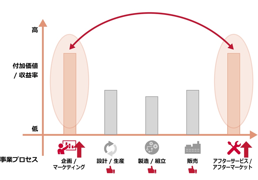 なぜアフターサービスの強化がマネタイズに繋がる? イメージ画像
