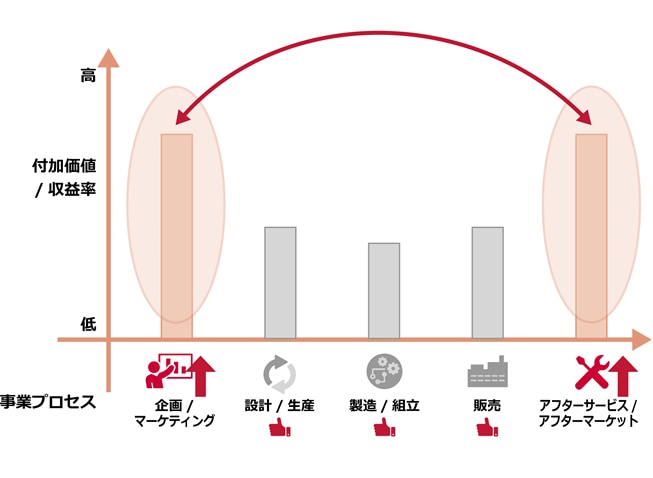 なぜアフターサービスの強化がマネタイズに繋がる? イメージ画像
