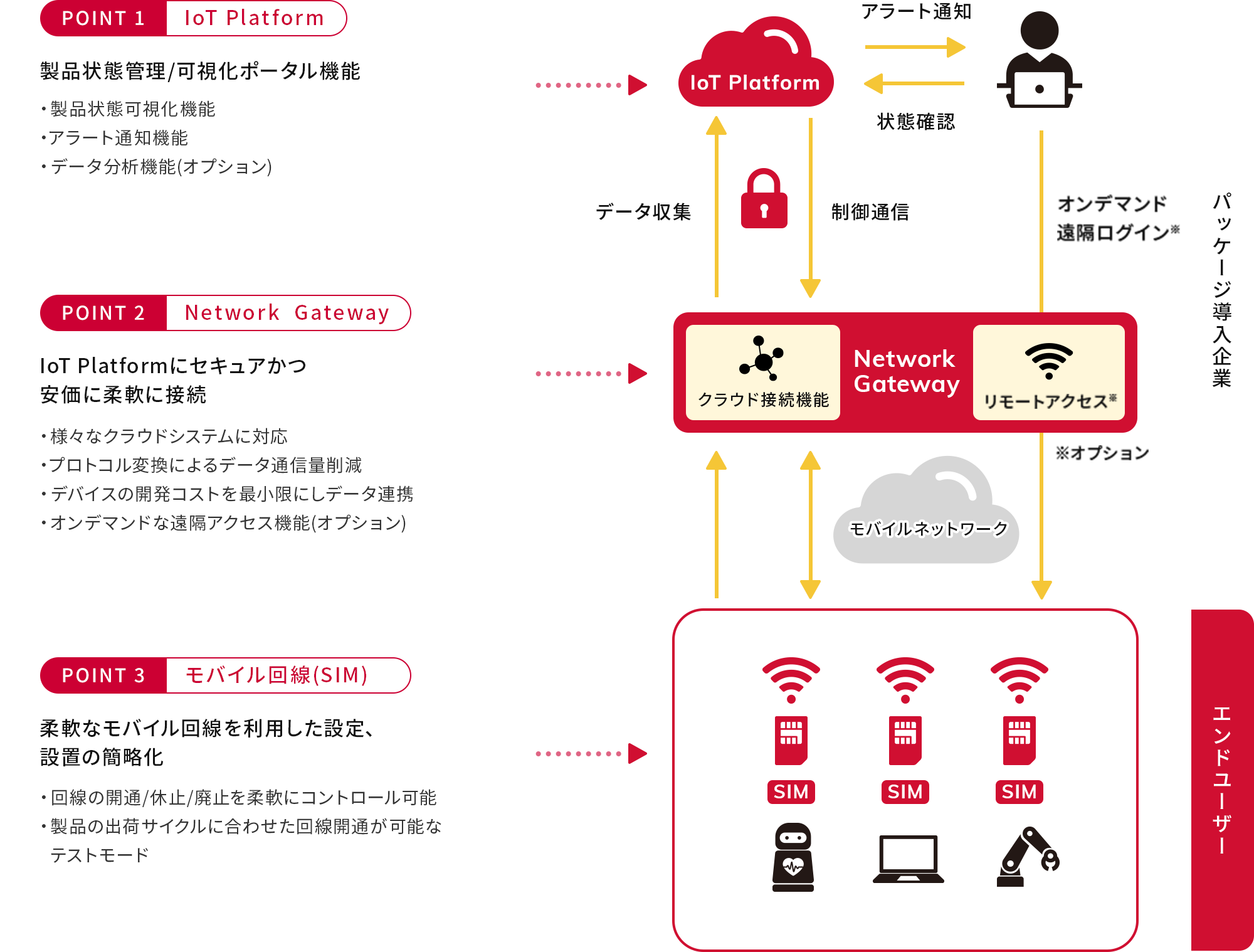 製品IoT化パックとは?