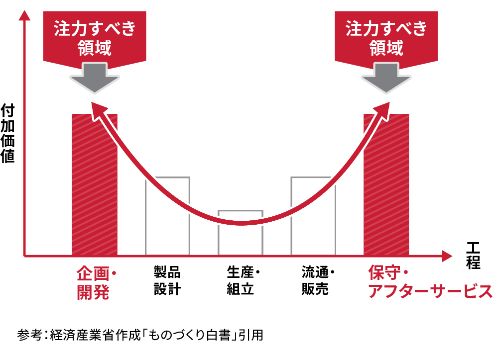 参考：経済産業省作成「ものづくり白書」引用