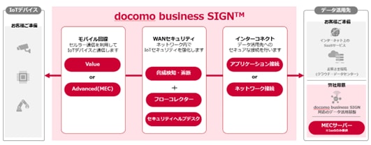 docomo business SIGN™とは