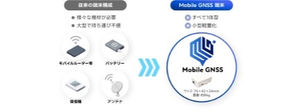従来の端末構成→Mobile GNSS端末