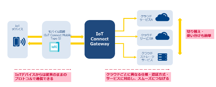 IoT Connect Gatewayとは