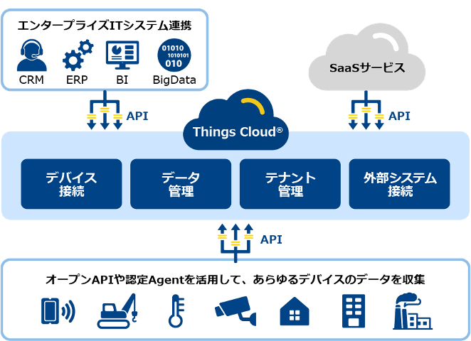 Things Cloudとは