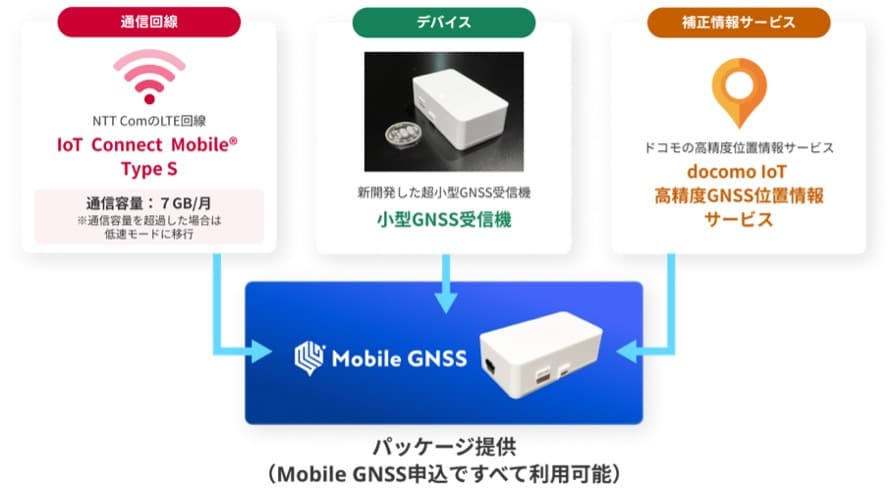 Mobile GNSS とは