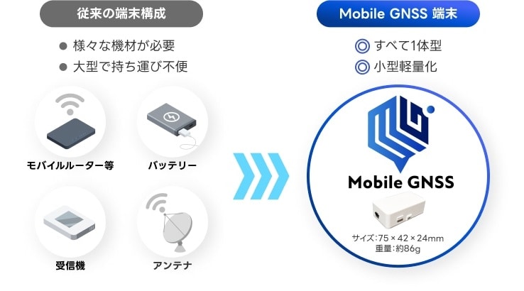 小型GNSS受信機