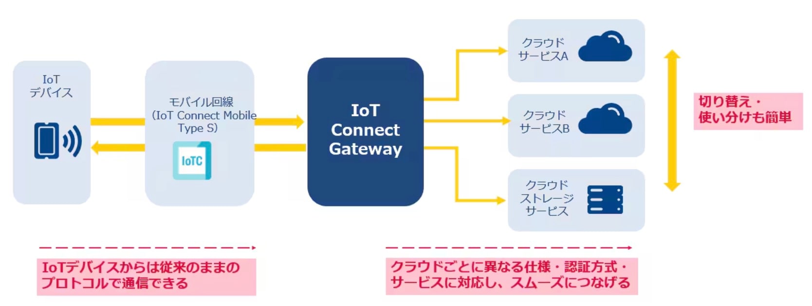 IoT Connect Gateway とは