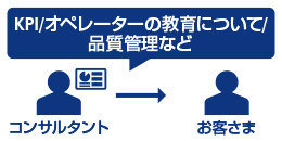 KPI/オペレーターの教育について/品質管理など　コンサルタント -> お客さま