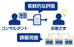 ンサルタント - 客観的な評価 -> お客さま：課題発掘