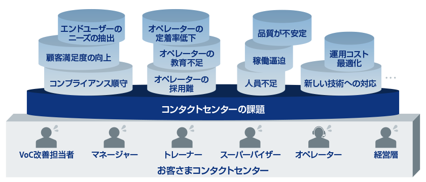 コンタクトセンターの課題：エンドユーザーのニーズ抽出、顧客満足度の向上、コンプライアンス順守、オペレーターの定着率低下、オペレーターの教育不足、オペレーターの採用難、品質が不安定、稼働逼迫、人員不足、運用コスト最適化、新しい技術への対応。お客さまコンタクトセンター：VoC改善担当者、マネージャー、トレーナー、スーパーバイザー、オペレーター、経営層